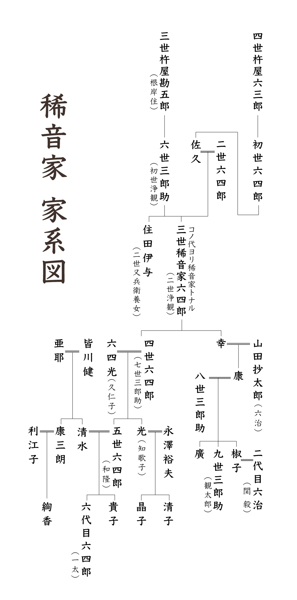 稀音家の歴史 系譜・年表