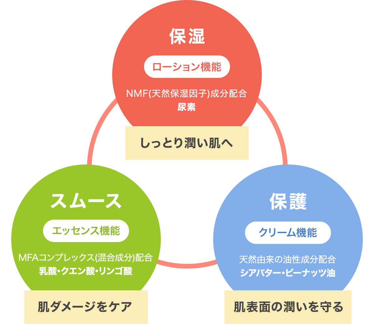 クリューベル モイスト ボディクリーム｜ホームケア商品｜ジェイエステ