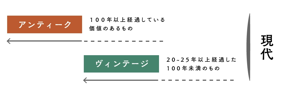 アンティークとヴィンテージの違いについて アンティークショップMALTO