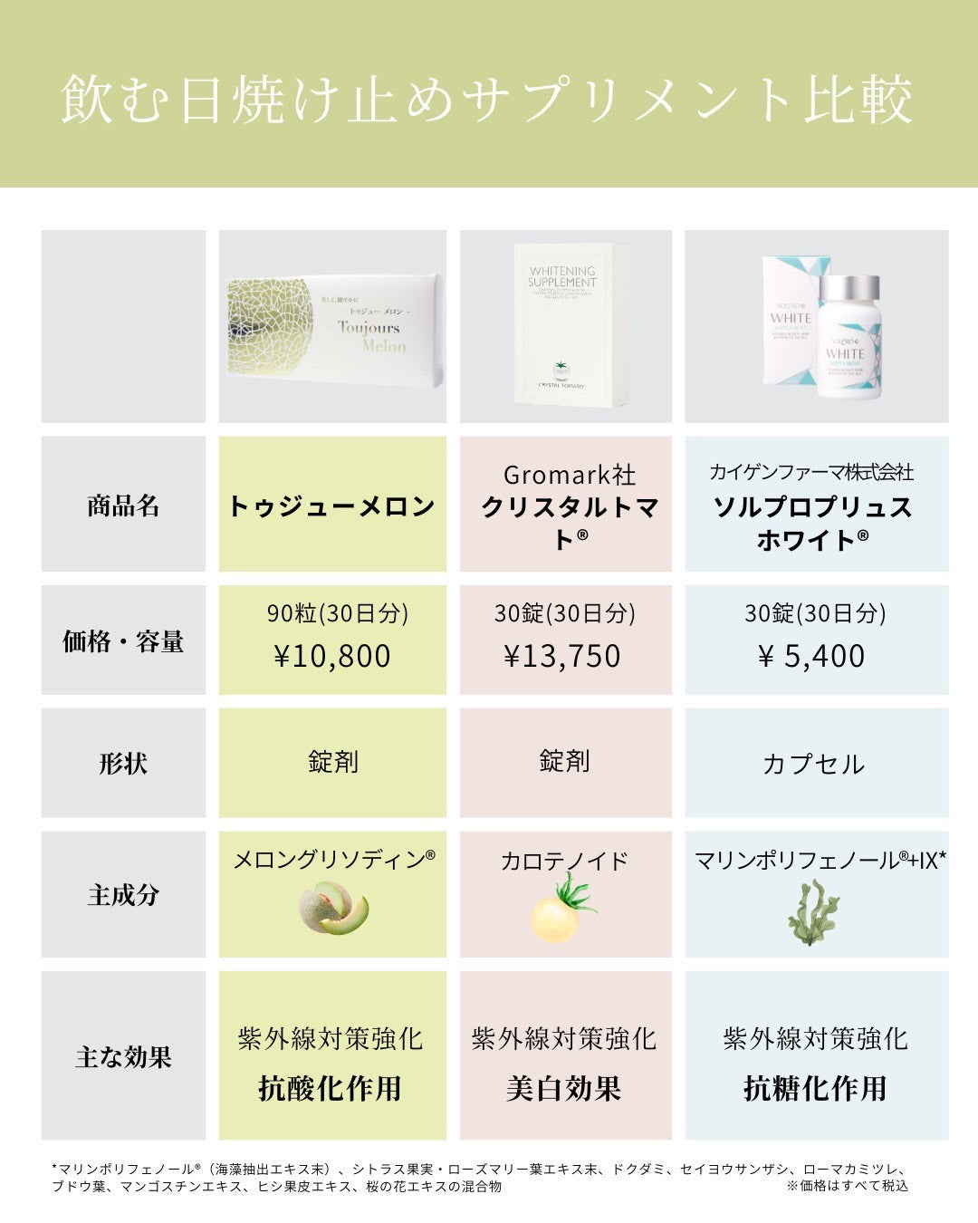 飲む日焼け止め】クリスタルトマト®美白サプリメント｜ドクターズ