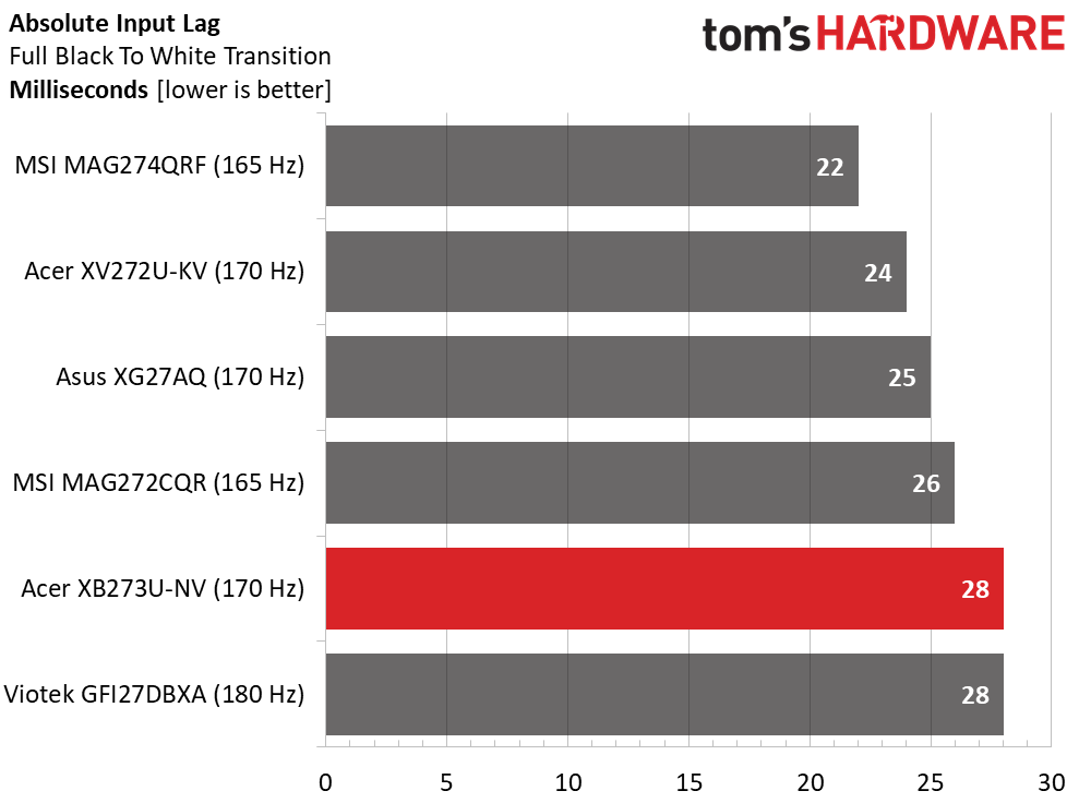 Response, Input Lag, Viewing Angles and Uniformity - Acer Predator